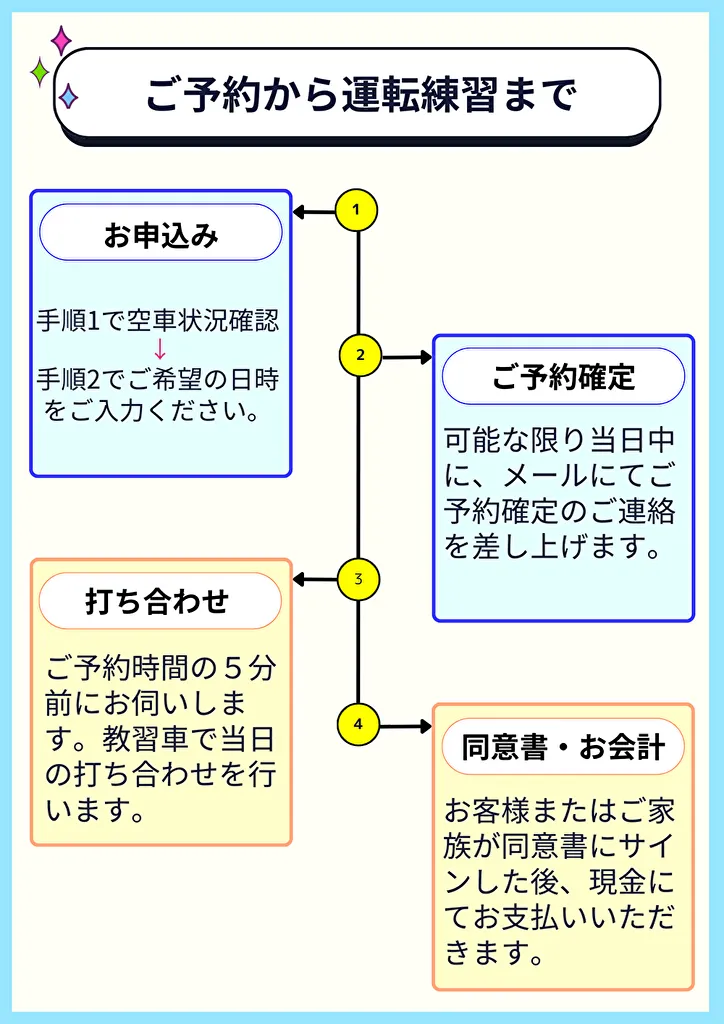 ご退院後の運転練習までの流れ　１
